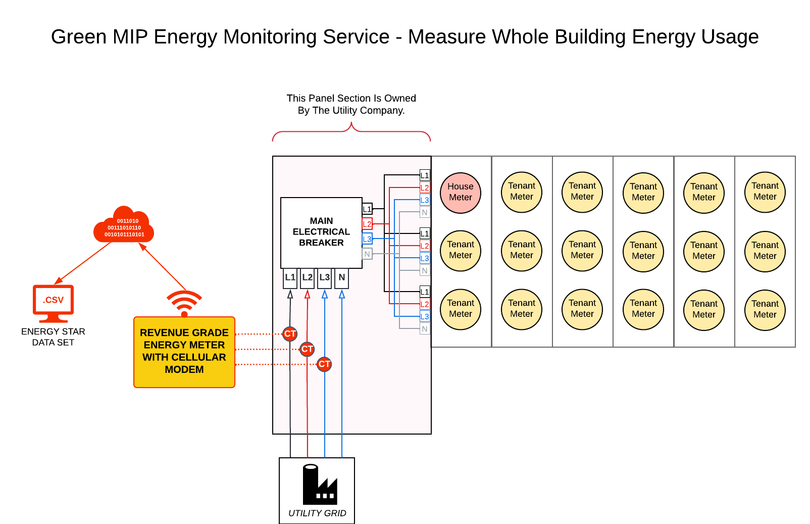 Meeting HUD's Green MIP Metering Requirements In Deregulated Energy ...